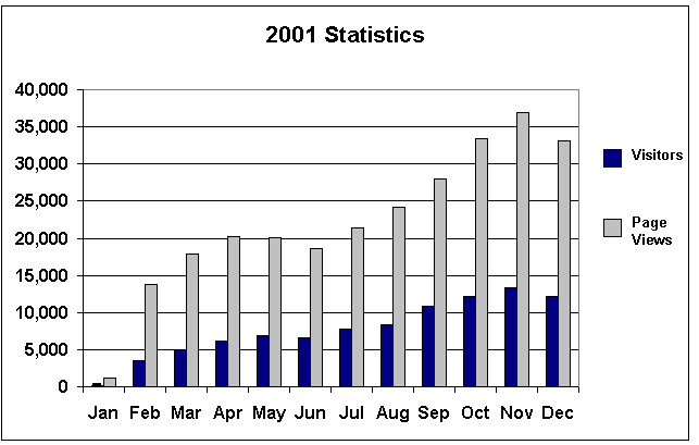 statistics for 2001 unique visits, and page views