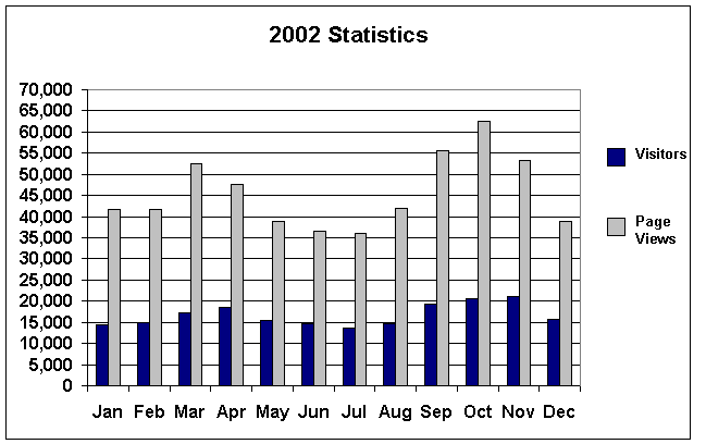 statistics for year 2002 unique visits, and page views