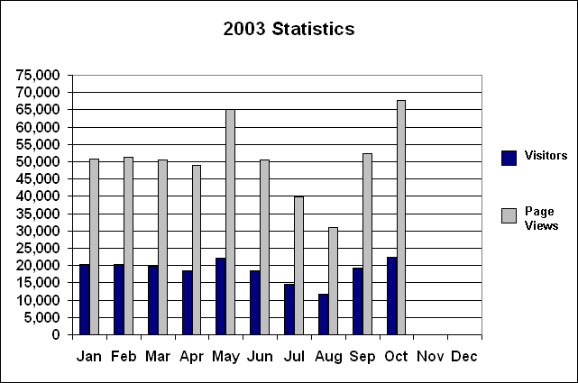 statistics for year 2003 unique visits, and page views